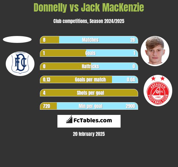 Donnelly vs Jack MacKenzie h2h player stats