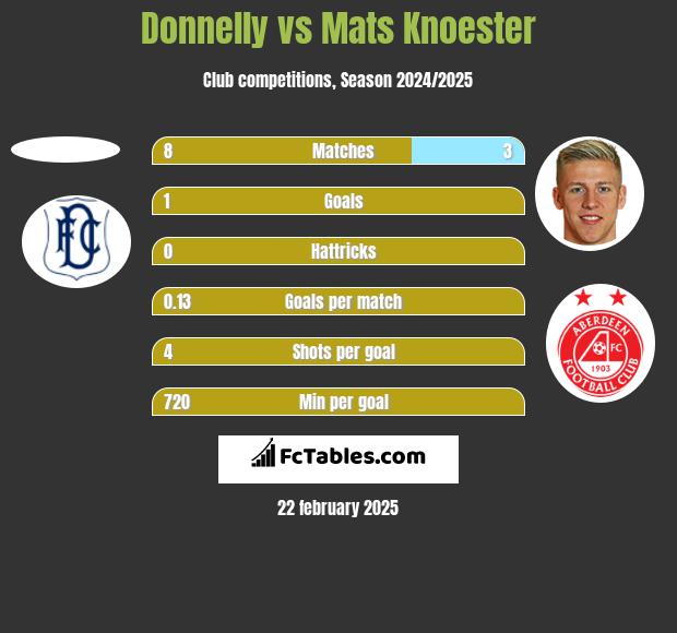 Donnelly vs Mats Knoester h2h player stats