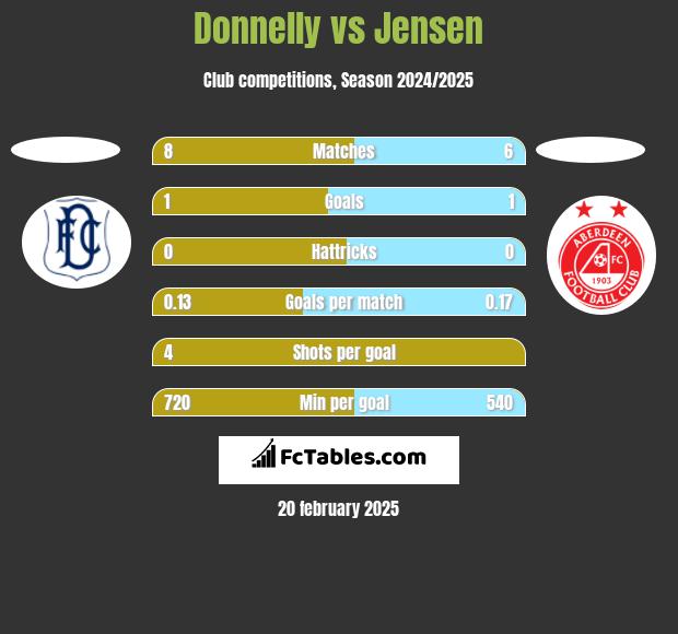 Donnelly vs Jensen h2h player stats