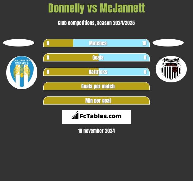 Donnelly vs McJannett h2h player stats