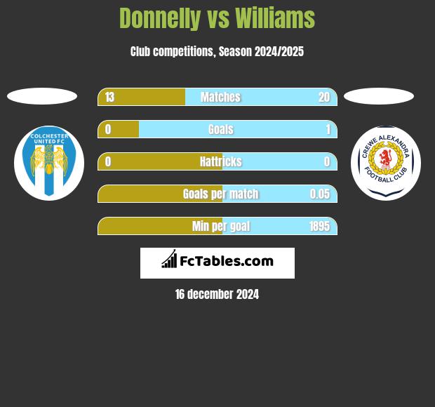 Donnelly vs Williams h2h player stats