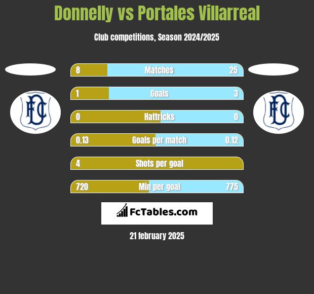 Donnelly vs Portales Villarreal h2h player stats