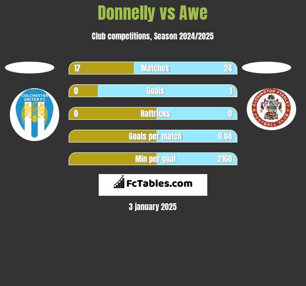 Donnelly vs Awe h2h player stats