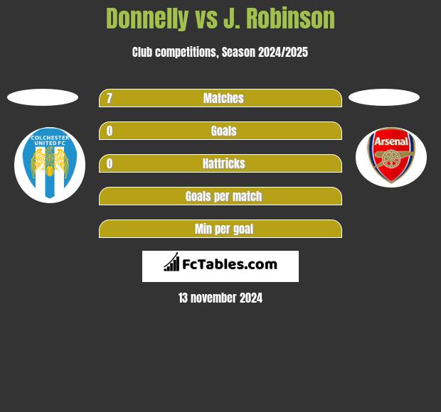 Donnelly vs J. Robinson h2h player stats