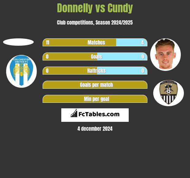 Donnelly vs Cundy h2h player stats