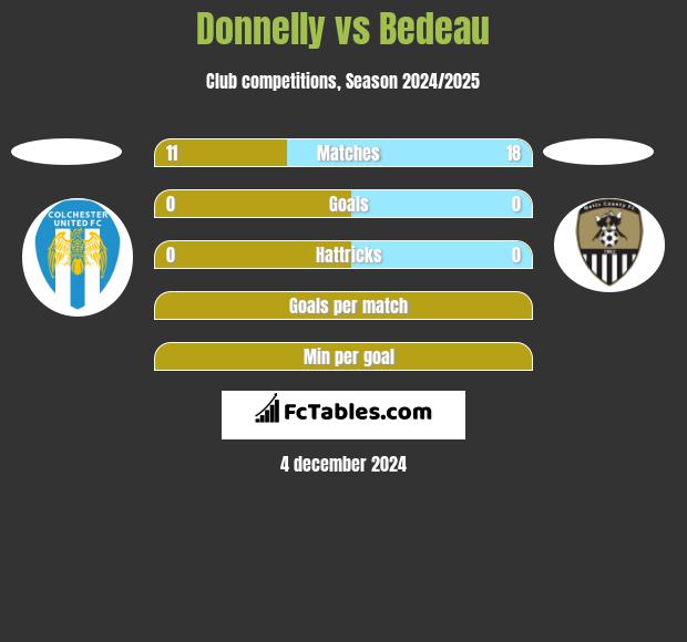 Donnelly vs Bedeau h2h player stats