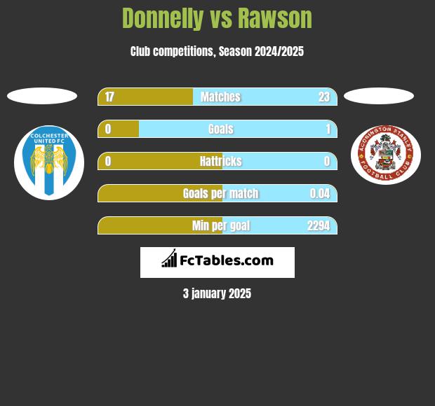 Donnelly vs Rawson h2h player stats