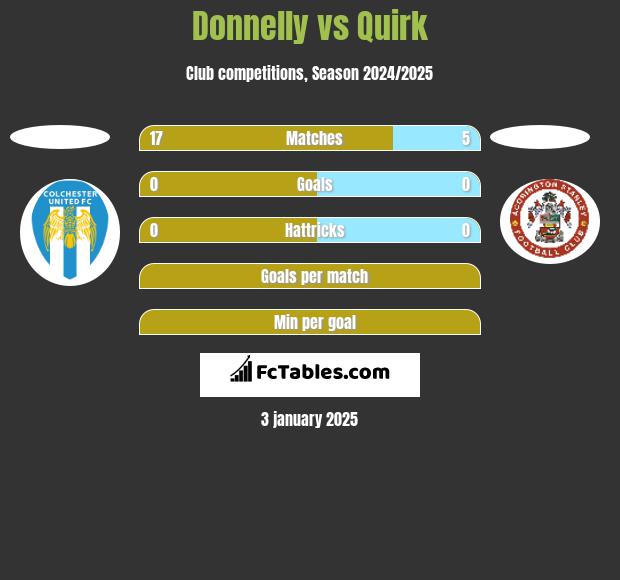 Donnelly vs Quirk h2h player stats