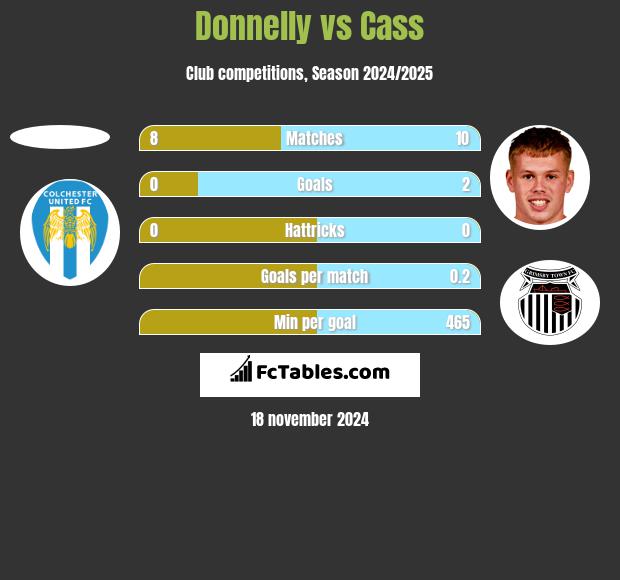 Donnelly vs Cass h2h player stats