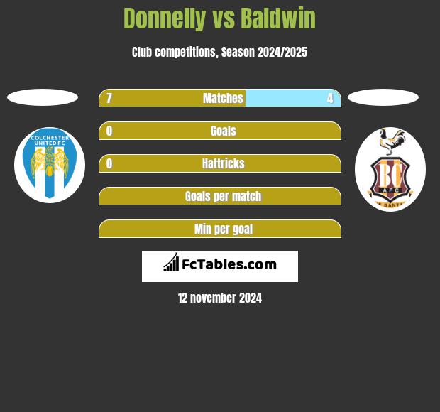 Donnelly vs Baldwin h2h player stats