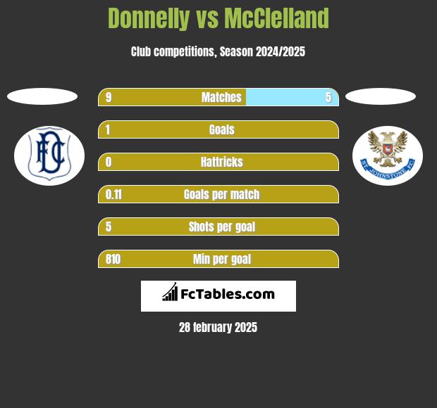 Donnelly vs McClelland h2h player stats