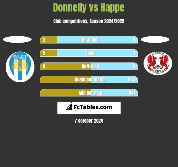 Donnelly vs Happe h2h player stats