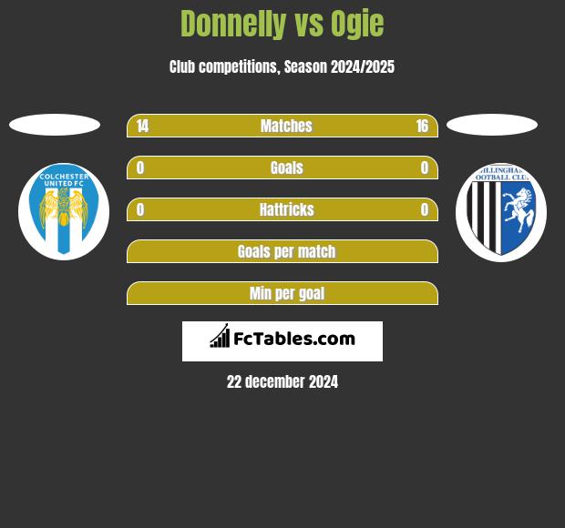 Donnelly vs Ogie h2h player stats