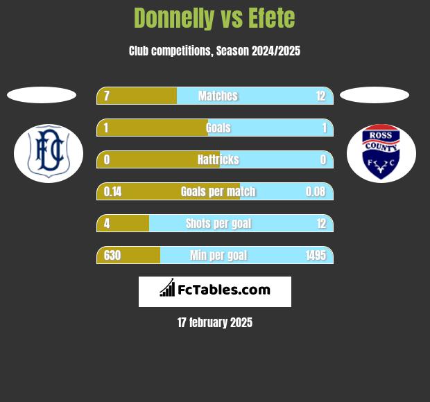 Donnelly vs Efete h2h player stats