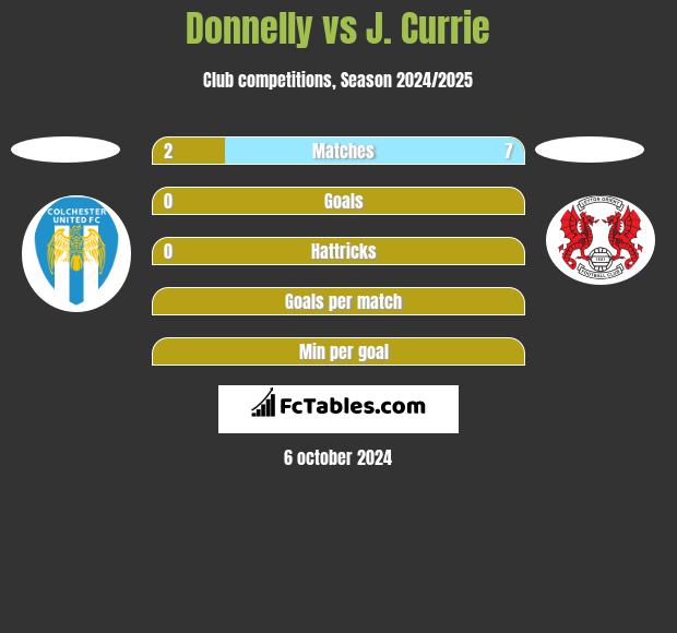 Donnelly vs J. Currie h2h player stats