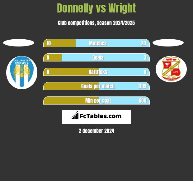 Donnelly vs Wright h2h player stats