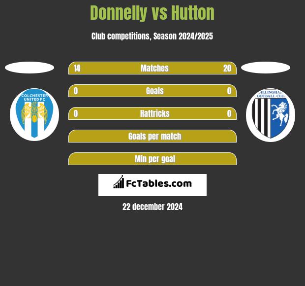 Donnelly vs Hutton h2h player stats