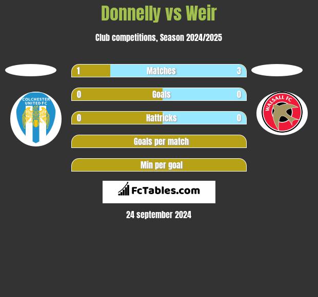 Donnelly vs Weir h2h player stats