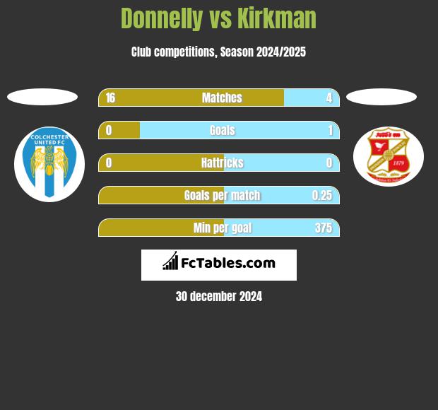 Donnelly vs Kirkman h2h player stats