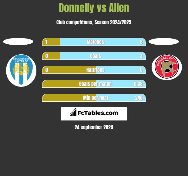 Donnelly vs Allen h2h player stats