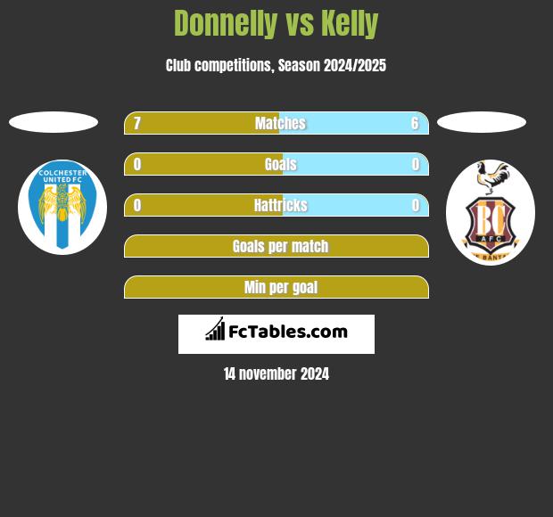 Donnelly vs Kelly h2h player stats