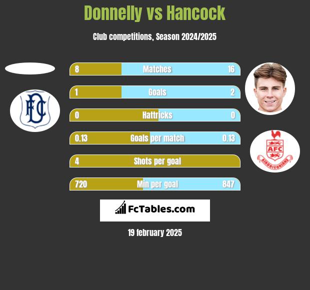 Donnelly vs Hancock h2h player stats