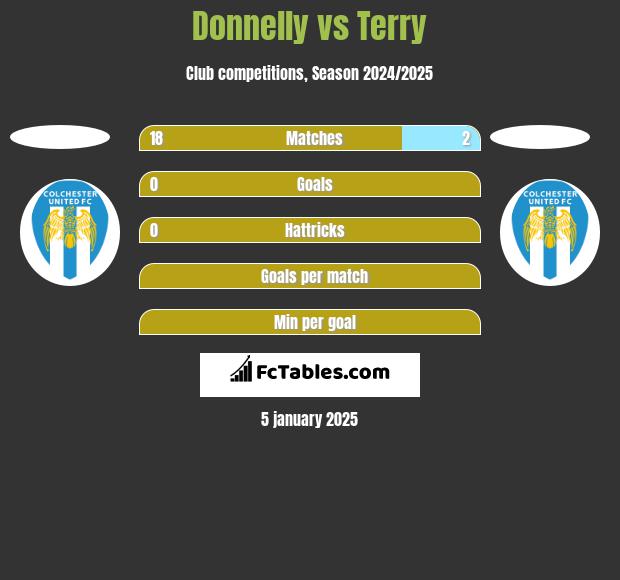 Donnelly vs Terry h2h player stats