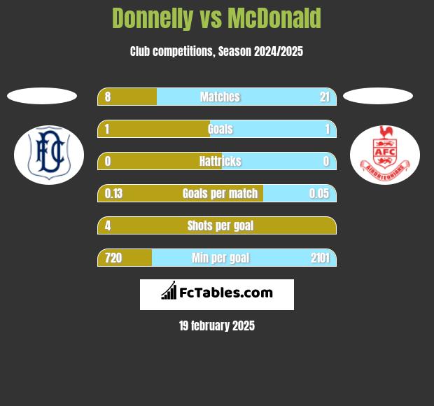 Donnelly vs McDonald h2h player stats