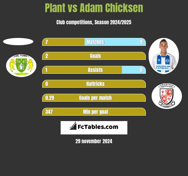 Plant vs Adam Chicksen h2h player stats