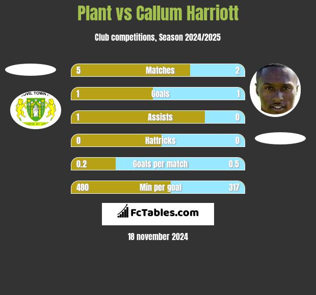 Plant vs Callum Harriott h2h player stats