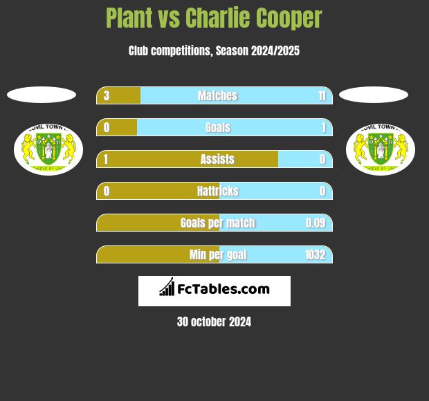 Plant vs Charlie Cooper h2h player stats