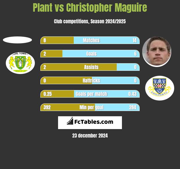 Plant vs Christopher Maguire h2h player stats