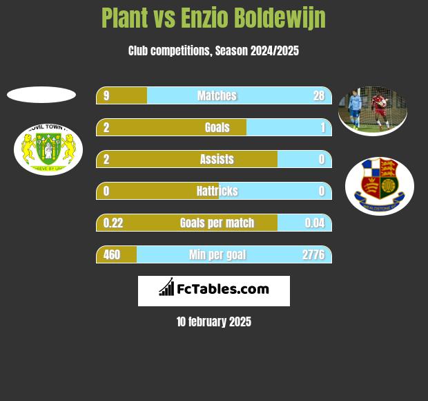 Plant vs Enzio Boldewijn h2h player stats