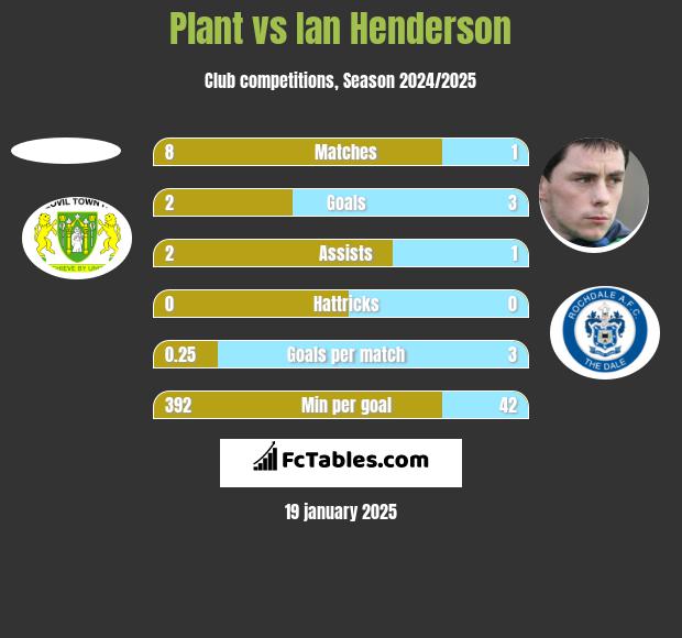 Plant vs Ian Henderson h2h player stats