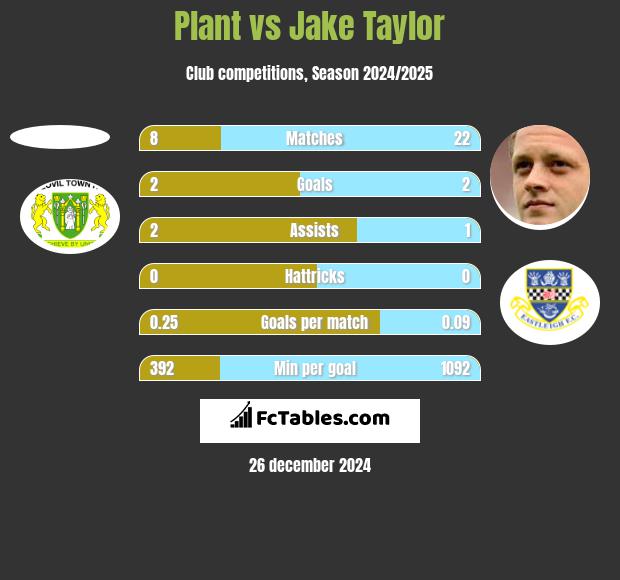 Plant vs Jake Taylor h2h player stats