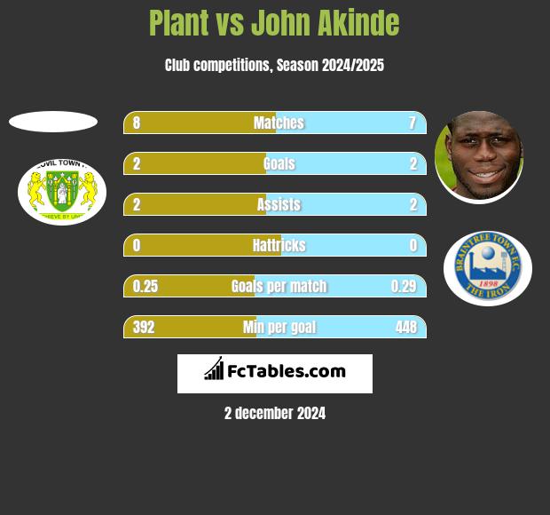 Plant vs John Akinde h2h player stats