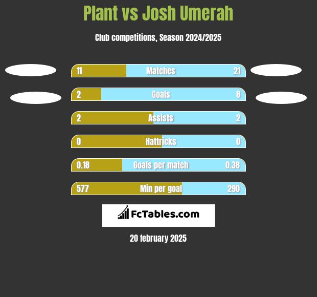 Plant vs Josh Umerah h2h player stats