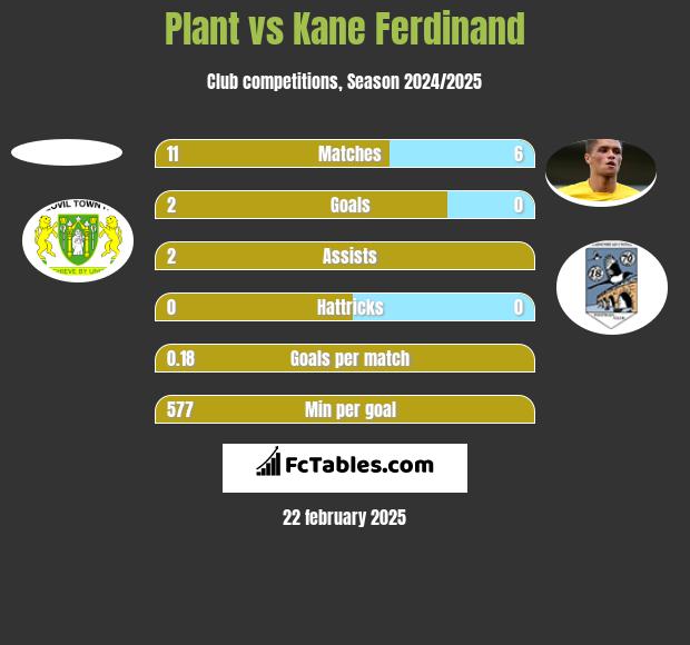 Plant vs Kane Ferdinand h2h player stats