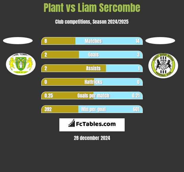 Plant vs Liam Sercombe h2h player stats