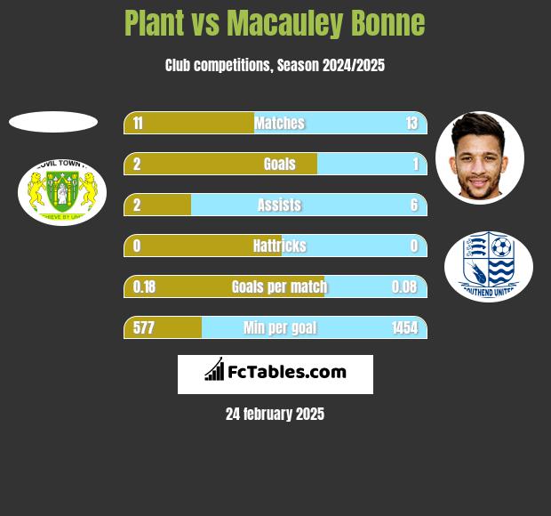 Plant vs Macauley Bonne h2h player stats