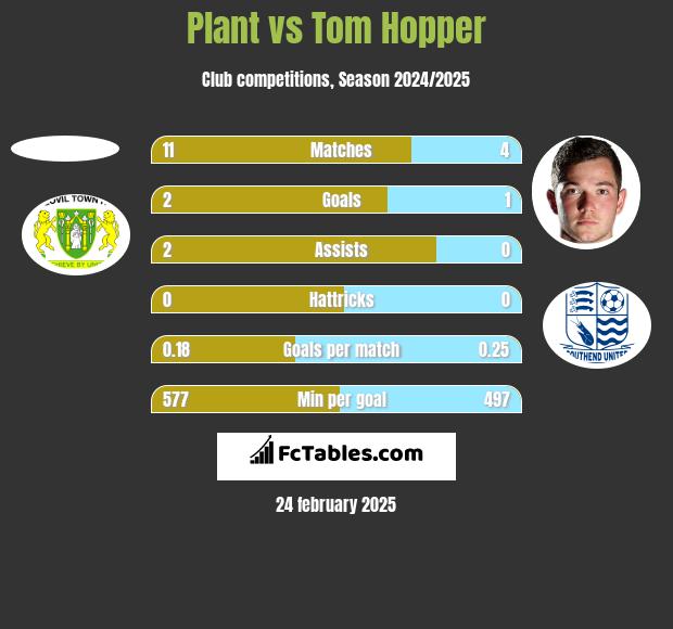 Plant vs Tom Hopper h2h player stats