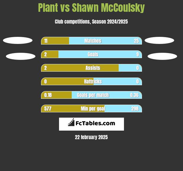 Plant vs Shawn McCoulsky h2h player stats