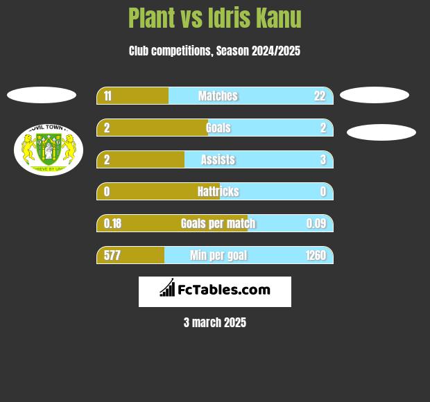 Plant vs Idris Kanu h2h player stats