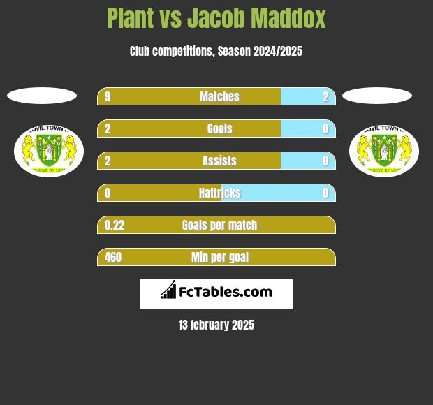 Plant vs Jacob Maddox h2h player stats