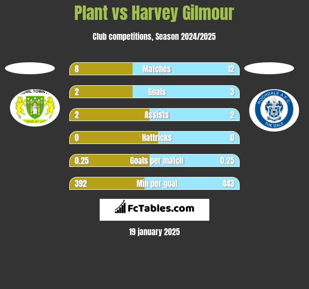 Plant vs Harvey Gilmour h2h player stats