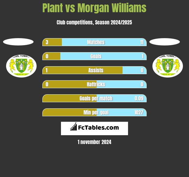 Plant vs Morgan Williams h2h player stats