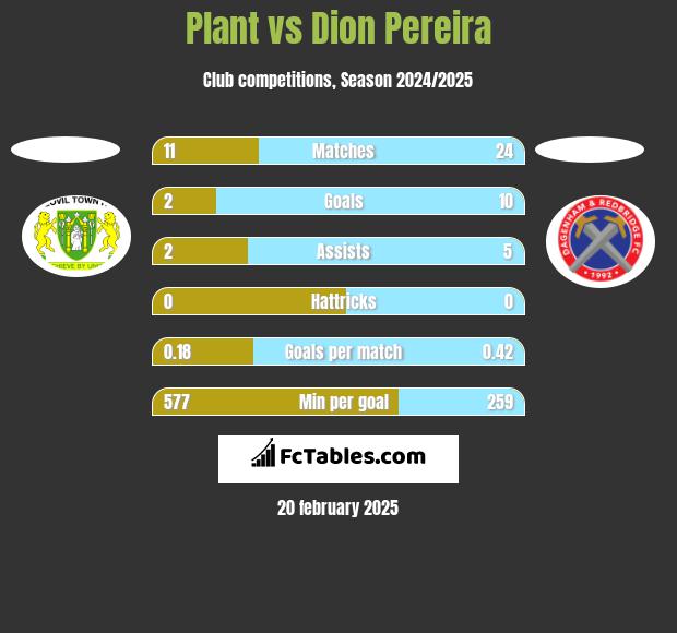 Plant vs Dion Pereira h2h player stats