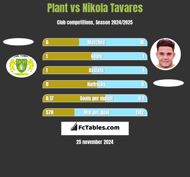 Plant vs Nikola Tavares h2h player stats