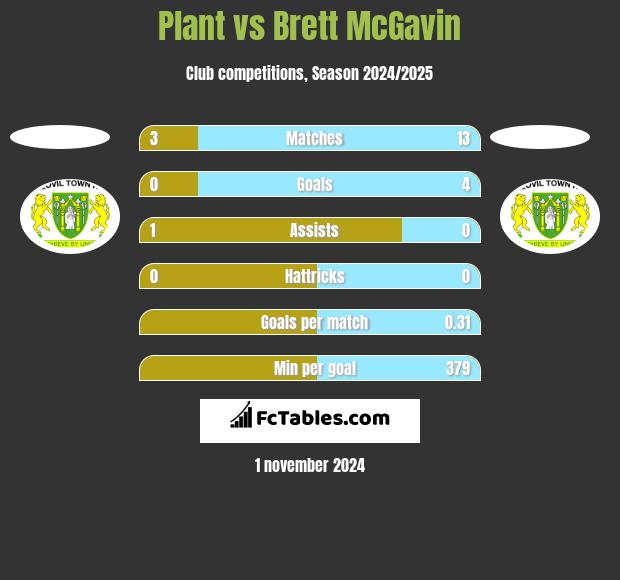 Plant vs Brett McGavin h2h player stats