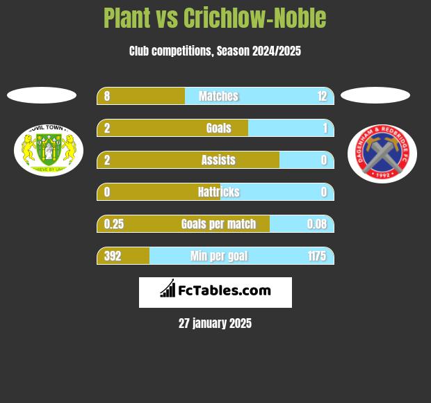 Plant vs Crichlow-Noble h2h player stats